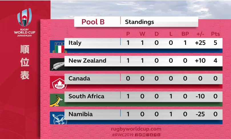 rugby Giappone - classifica pool B