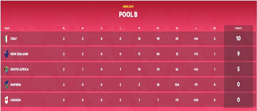 Rugby - classifica pool b 02.10.19