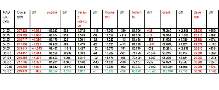 Coronavirus-riepilogo 10.05.2020 - grafico di Salvatore Veltri