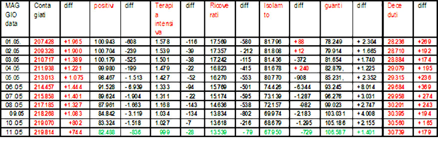Coronavirus-riepilogo 11.05.2020 - grafico di Salvatore Veltri