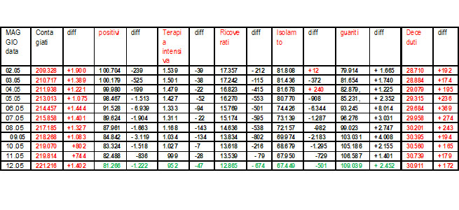 Coronavirus-riepilogo 12.05.2020 - grafico di Salvatore Veltri