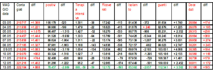 Coronavirus-riepilogo 13.05.2020 - grafico di Salvatore Veltri