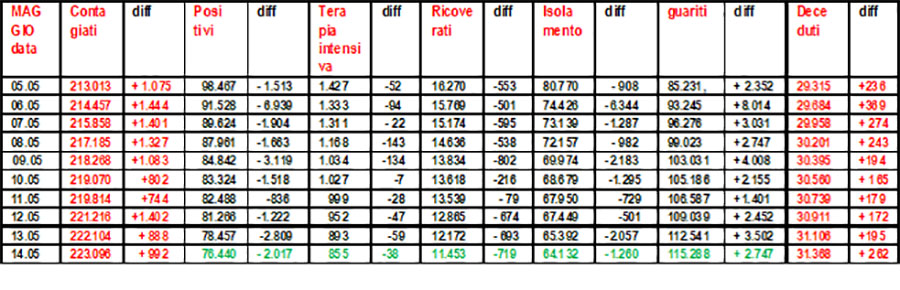 Coronavirus-riepilogo-14.05.2020-1-grafico-di-Salvatore-Veltri