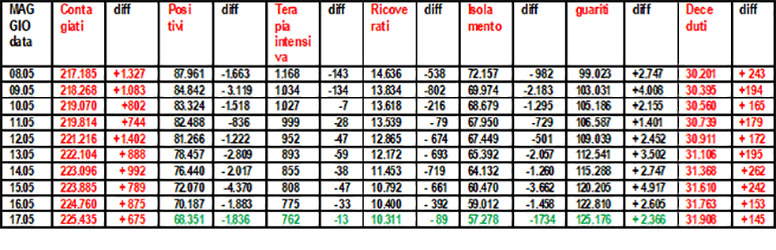 Coronavirus-riepilogo-17.05.2020-grafico-di-Salvatore-Veltri