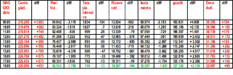 Coronavirus-riepilogo-18.05.2020-grafico-di-Salvatore-Veltri