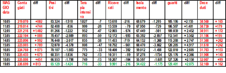 Coronavirus-riepilogo-19.05.2020-grafico-di-Salvatore-Veltri