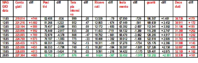 Coronavirus-riepilogo-20.05.2020-grafico-di-Salvatore-Veltri