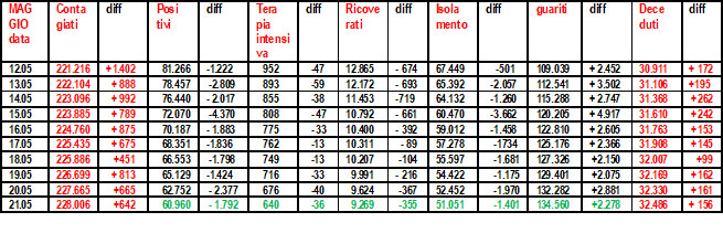 Coronavirus-riepilogo-21.05.2020-grafico-di-Salvatore-Veltri