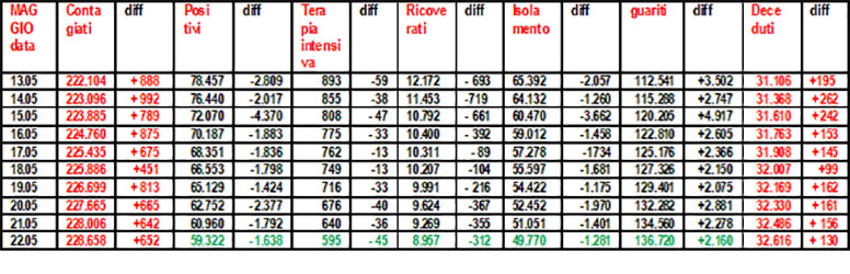 Coronavirus-riepilogo-22.05.2020-grafico-di-Salvatore-Veltri