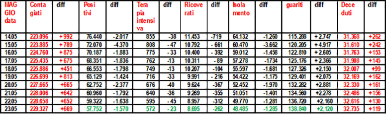 Coronavirus-riepilogo-23.05.2020-grafico-di-Salvatore-Veltri