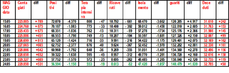 Coronavirus-riepilogo-24.05.2020-grafico-di-Salvatore-Veltri