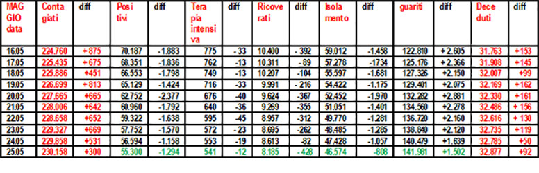 Coronavirus-riepilogo-25.05.2020-grafico-di-Salvatore-Veltri