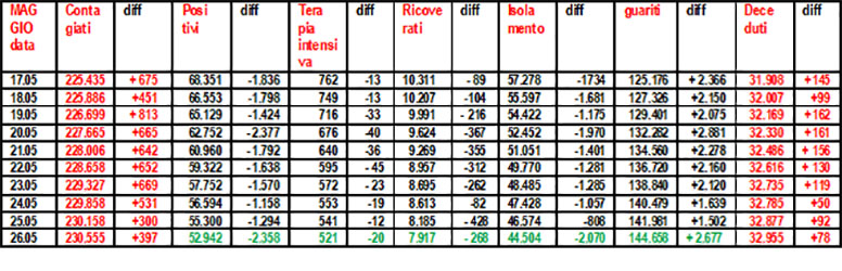 Coronavirus-riepilogo-26.05.2020-grafico-di-Salvatore-Veltri