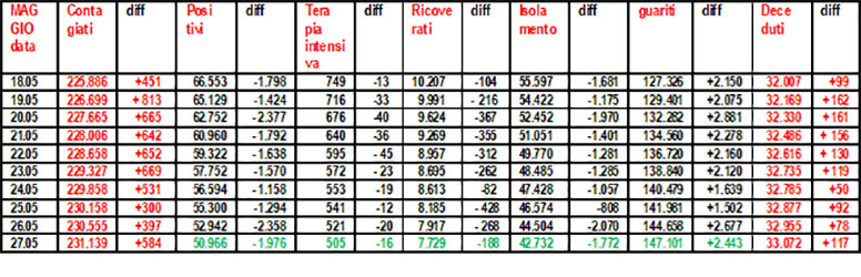 Coronavirus-riepilogo-27.05.2020-grafico-di-Salvatore-Veltri