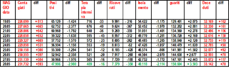 Coronavirus-riepilogo-28.05.2020-grafico-di-Salvatore-Veltri