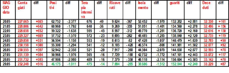 Coronavirus-riepilogo-29.05.2020-grafico-di-Salvatore-Veltri