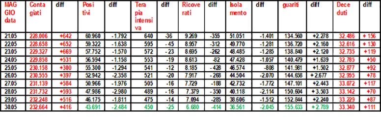 Coronavirus-riepilogo-30.05.2020-grafico-di-Salvatore-Veltri