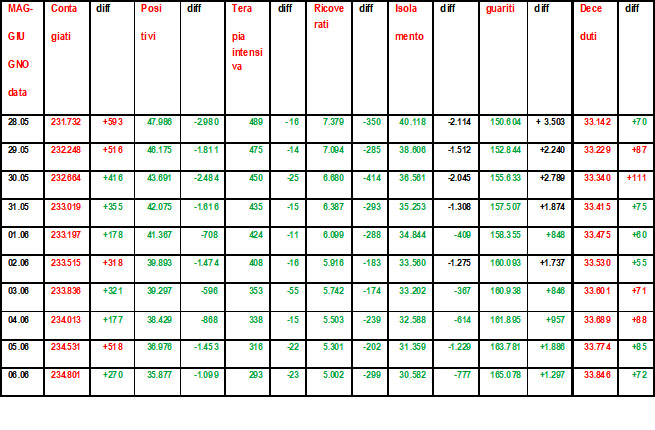 Coronavirus-riepilogo-06.06.2020-grafico-di-Salvatore-Veltri