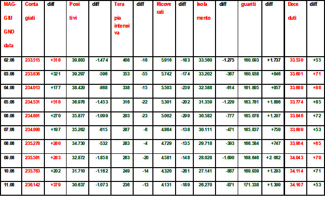 Coronavirus-riepilogo-11.06.2020-grafico-di-Salvatore-Veltri