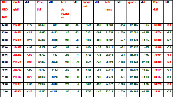 Coronavirus-riepilogo-13.06.2020-grafico-di-Salvatore-Veltri