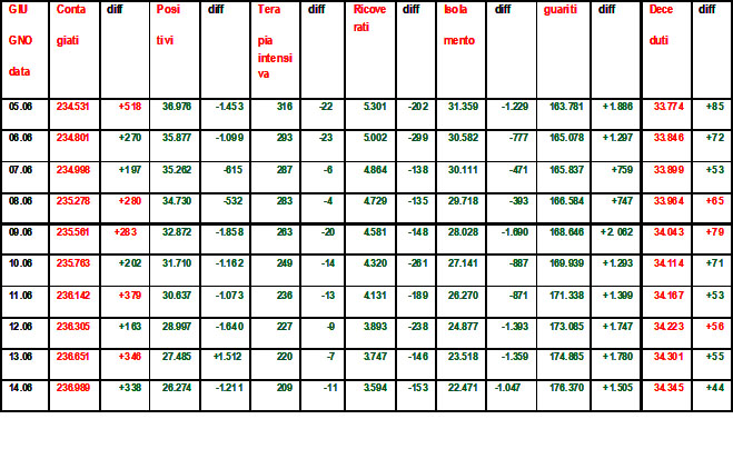 Coronavirus-riepilogo-14.06.2020-grafico-di-Salvatore-Veltri