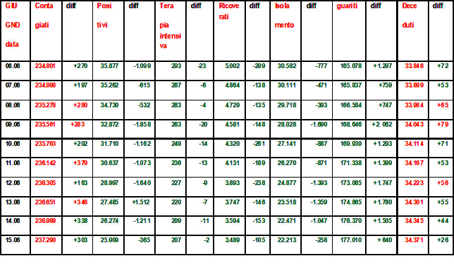 Coronavirus-riepilogo-15.06.2020-grafico-di-Salvatore-Veltri