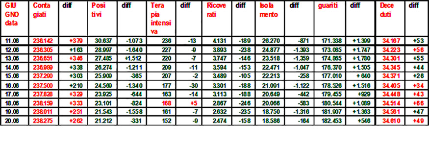 Coronavirus-riepilogo-20.06.2020-grafico-di-Salvatore-Veltri