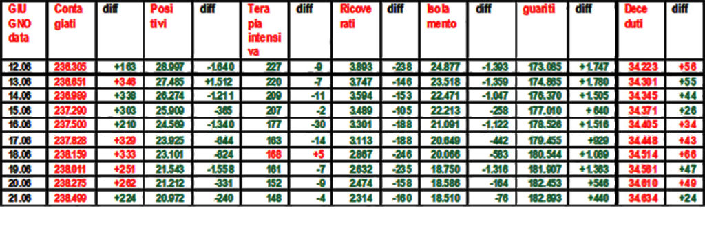 Coronavirus-riepilogo-21.06.2020-grafico-di-Salvatore-Veltri