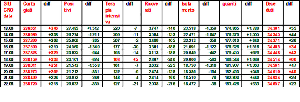 Coronavirus-riepilogo-22.06.2020-grafico-di-Salvatore-Veltri