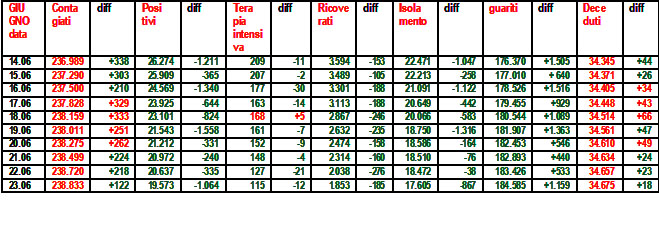 Coronavirus-riepilogo-23.06.2020-grafico-di-Salvatore-Veltri