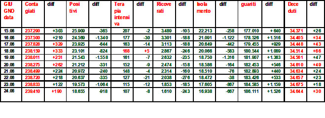 Coronavirus-riepilogo-24.06.2020-grafico-di-Salvatore-Veltri