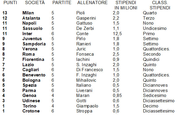 CALCIO - CLASSIFICA SERIE A 01.11.2020 - STIPENDI ALLENATORI